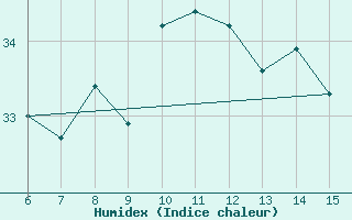 Courbe de l'humidex pour Hopa