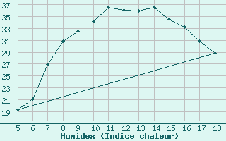 Courbe de l'humidex pour Latina