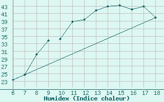 Courbe de l'humidex pour Bou-Saada