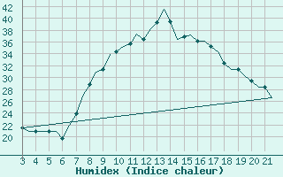 Courbe de l'humidex pour Bilbao (Esp)