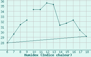 Courbe de l'humidex pour Marina Di Ginosa