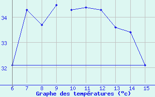 Courbe de tempratures pour Yesilirmak