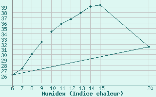 Courbe de l'humidex pour Sanski Most