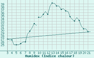 Courbe de l'humidex pour Bilbao (Esp)