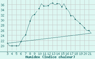 Courbe de l'humidex pour Bilbao (Esp)