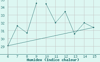 Courbe de l'humidex pour Inebolu