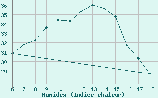 Courbe de l'humidex pour Gaziantep