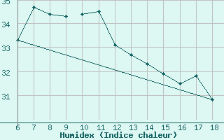 Courbe de l'humidex pour Rize