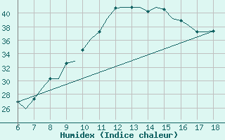 Courbe de l'humidex pour Murcia / Alcantarilla