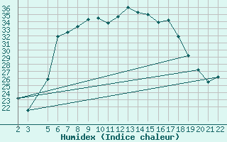 Courbe de l'humidex pour Canakkale