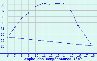 Courbe de tempratures pour Gaziantep