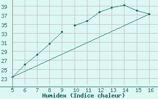 Courbe de l'humidex pour Ismailia