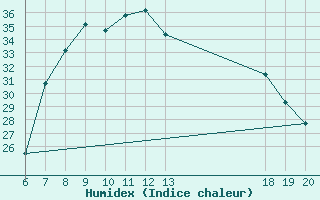 Courbe de l'humidex pour Pazin