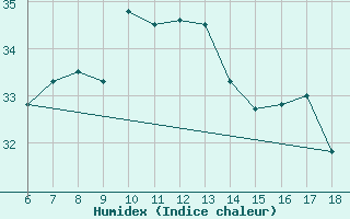 Courbe de l'humidex pour Finike