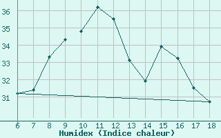 Courbe de l'humidex pour Gaziantep