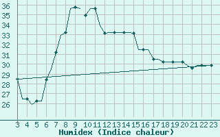 Courbe de l'humidex pour Mikonos Island, Mikonos Airport