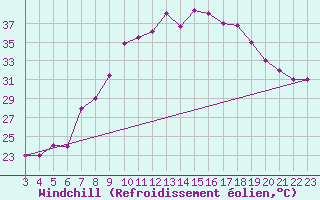 Courbe du refroidissement olien pour Mecheria