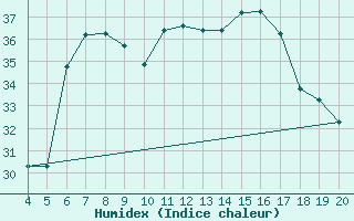 Courbe de l'humidex pour Kefalhnia Airport