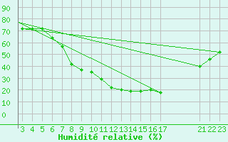 Courbe de l'humidit relative pour Mus Tur-Afb