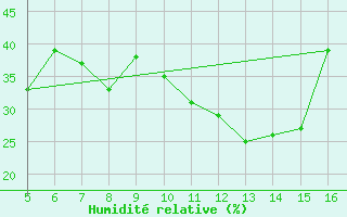 Courbe de l'humidit relative pour Prizzi