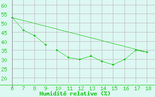 Courbe de l'humidit relative pour Kirikkale