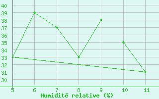 Courbe de l'humidit relative pour Prizzi