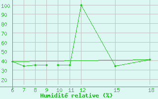 Courbe de l'humidit relative pour Kamishli