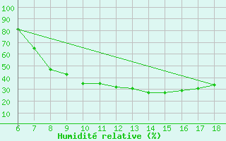 Courbe de l'humidit relative pour Murcia / Alcantarilla