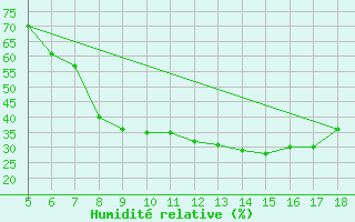 Courbe de l'humidit relative pour M. Calamita