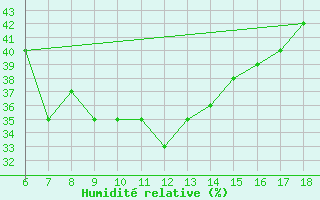 Courbe de l'humidit relative pour Igdir