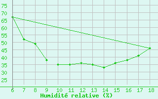 Courbe de l'humidit relative pour Albenga