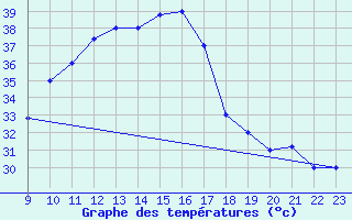 Courbe de tempratures pour Aqaba Airport