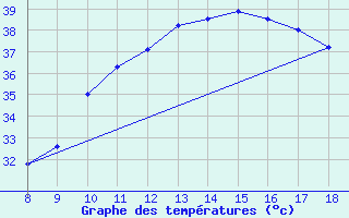 Courbe de tempratures pour Ain Hadjaj