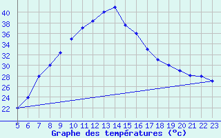 Courbe de tempratures pour Jendouba