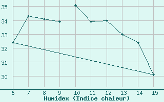 Courbe de l'humidex pour Rize