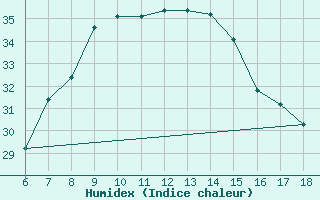 Courbe de l'humidex pour Gaziantep