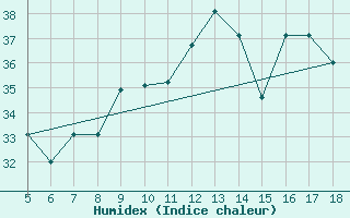 Courbe de l'humidex pour M. Calamita