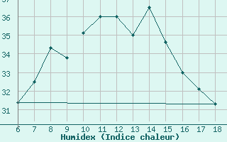 Courbe de l'humidex pour Gaziantep