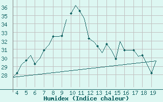 Courbe de l'humidex pour San Sebastian (Esp)