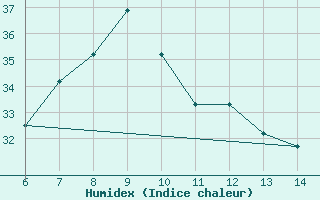 Courbe de l'humidex pour Sarzana / Luni