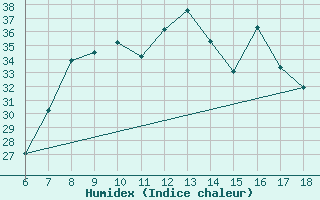 Courbe de l'humidex pour Marina Di Ginosa