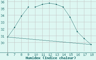 Courbe de l'humidex pour Gaziantep