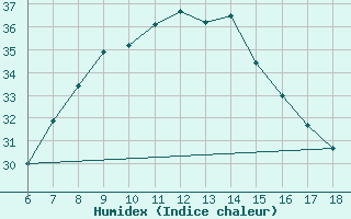 Courbe de l'humidex pour Gaziantep