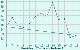 Courbe de l'humidex pour Ustica