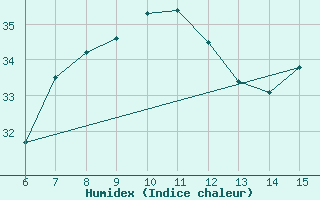 Courbe de l'humidex pour Rize