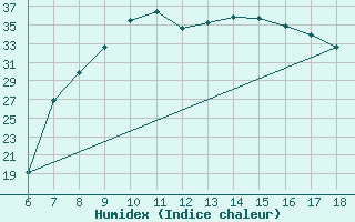 Courbe de l'humidex pour Tarvisio