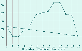 Courbe de l'humidex pour Gokceada