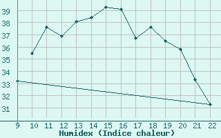 Courbe de l'humidex pour Trets (13)