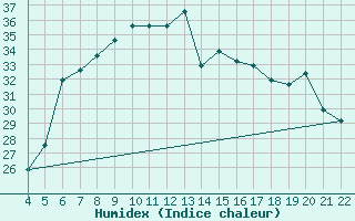 Courbe de l'humidex pour Reggio Calabria