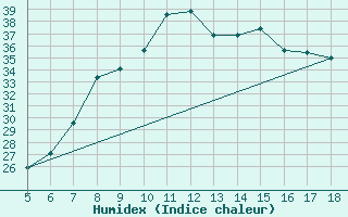 Courbe de l'humidex pour Frosinone